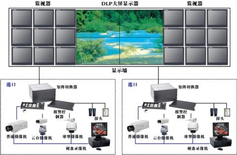 闭路电视监控系统